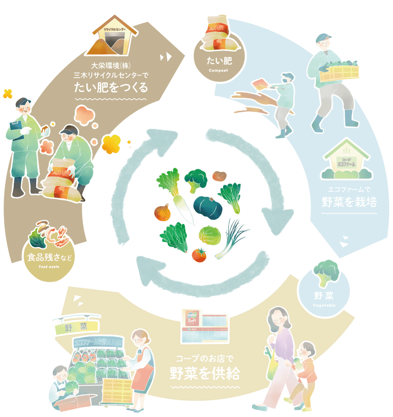 02 Compost エコファームの栽培の基本たい肥を利用した土づくり